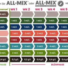 Schema di fertilizzazione per piante: Bio Bloom e Top Max insieme, con dosaggi settimanali per le fasi di crescita e fioritura.