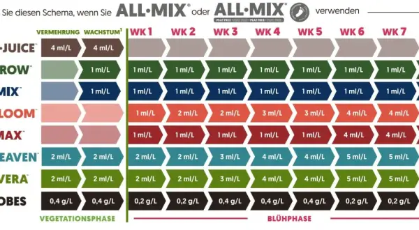 Schema di fertilizzazione per piante: Bio Bloom e Top Max insieme, con dosaggi settimanali per le fasi di crescita e fioritura.