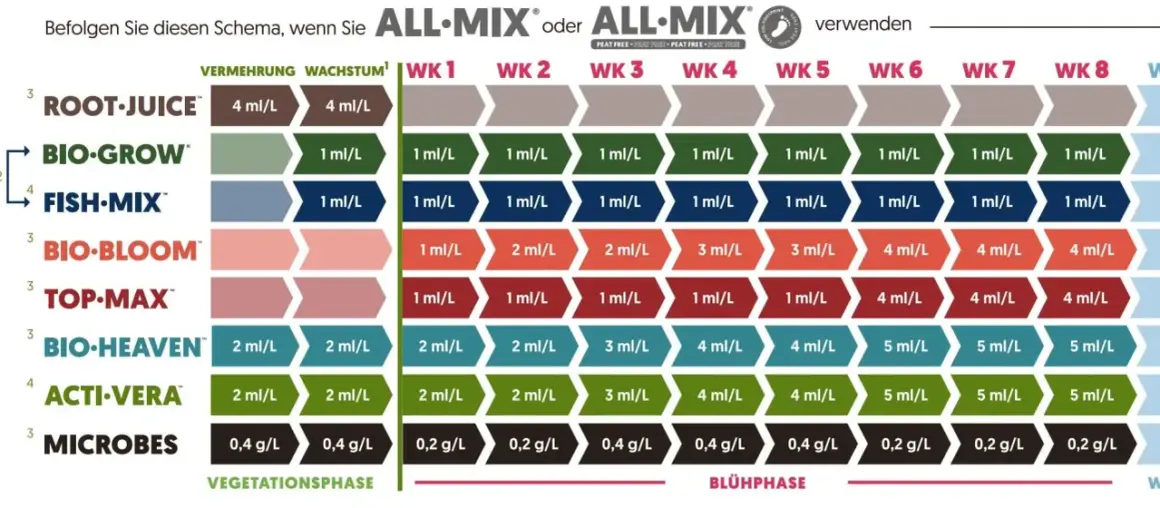 Schema di fertilizzazione per piante: Bio Bloom e Top Max insieme, con dosaggi settimanali per le fasi di crescita e fioritura.