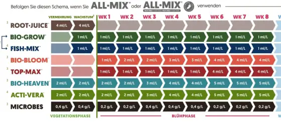 Bio·Bloom e Top·Max insieme in fioritura - dosi e uso