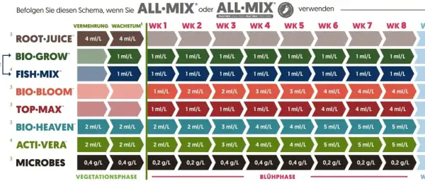 Schema di fertilizzazione per piante: Bio Bloom e Top Max insieme, con dosaggi settimanali per le fasi di crescita e fioritura.
